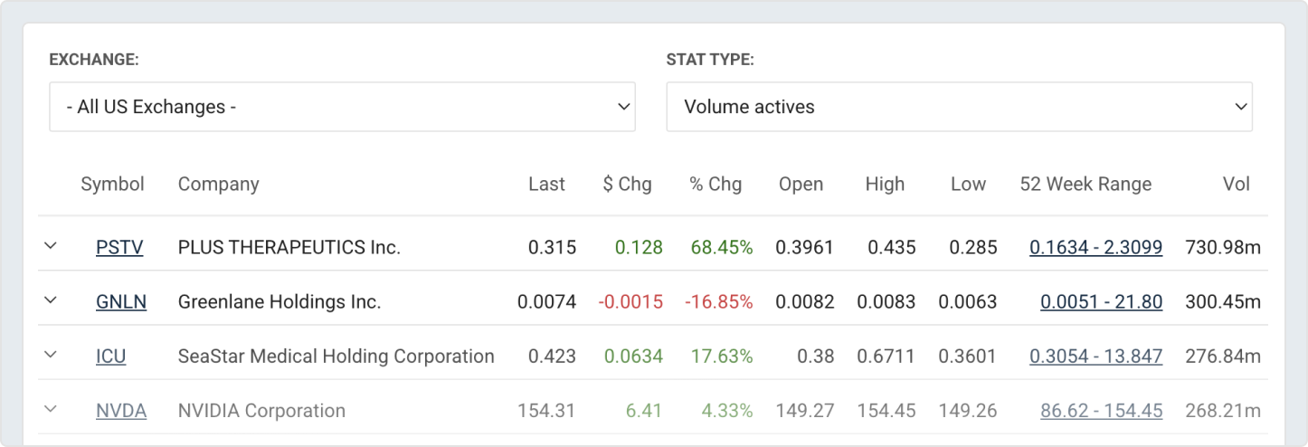 Most Active Equities